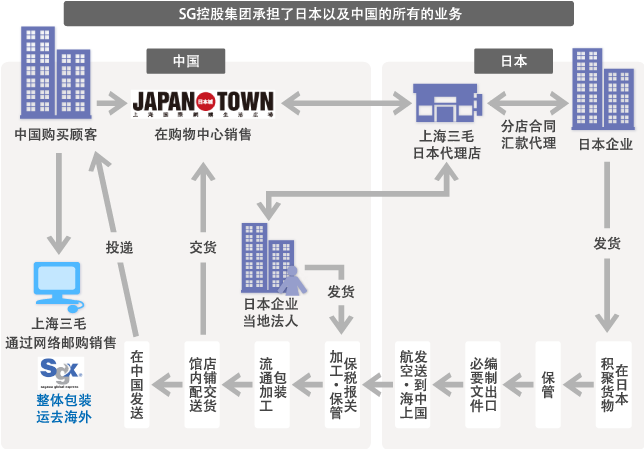 JAPAN TOWN 物流服务整体概况图