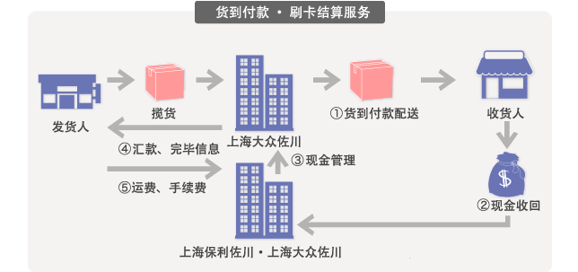 货到付款・刷卡结算的概要