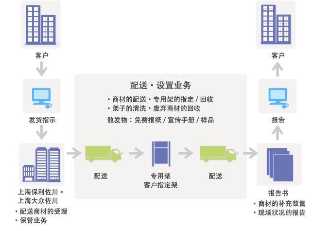 指定投送的概要