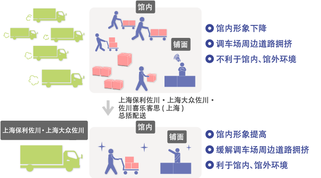 设施馆内总括配送服务的概要
