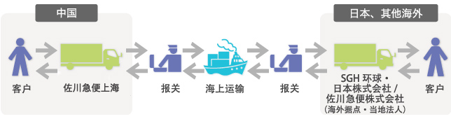 国際海上貨物輸送サービスの概要