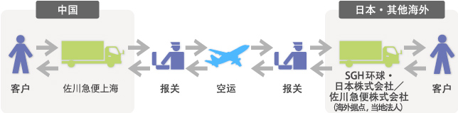 国际航空运输的概要图