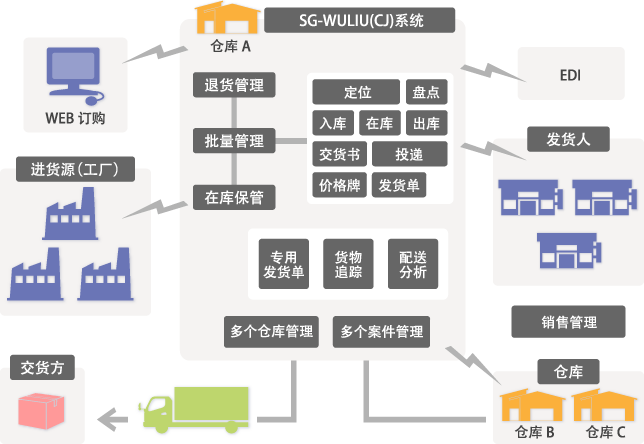 SG-WULIU的系统概要图