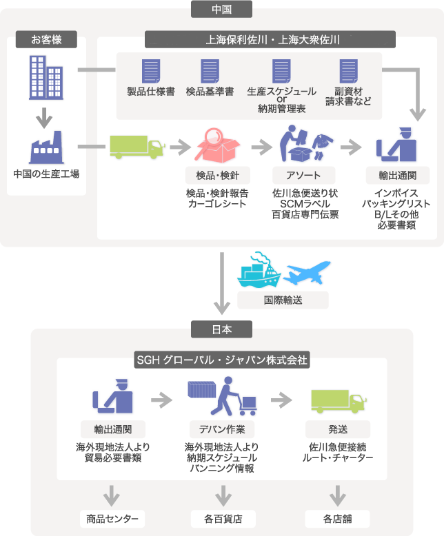 アパレル 日本向け一貫輸送の概要図