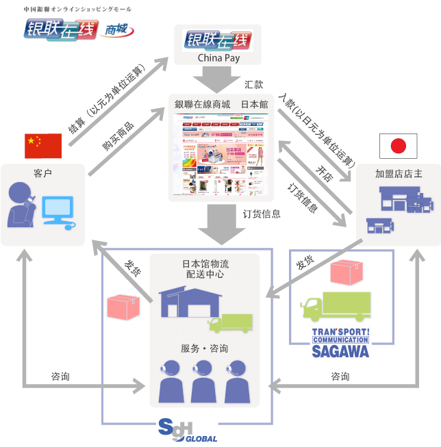 银联在线商城日本馆