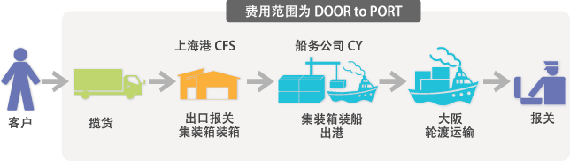 出口高速渡轮服务的概要图