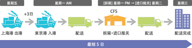 HDS（快速交货服务）＋的概要图