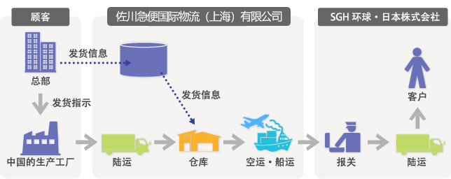 中国から佐川急便 概要図