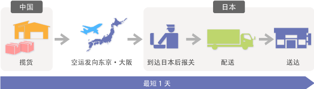 快递流程的概要图