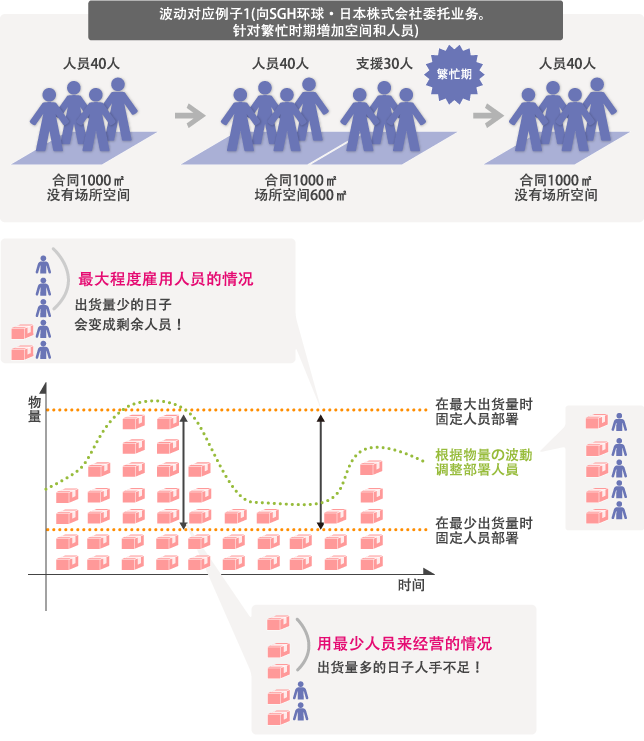 灵活对应的概要图/波动对应例子1(用SGL委托业务。针对繁忙时期增加空间和人员)