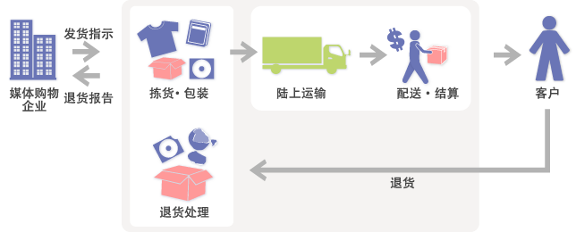 电子商务・邮购的概要