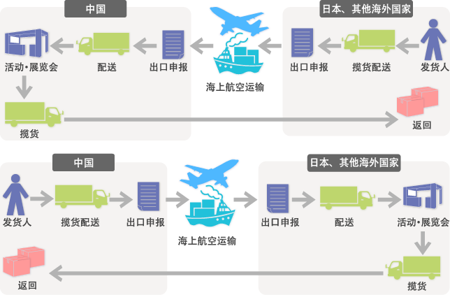 国际活动・展览会/美术作品运输的概要