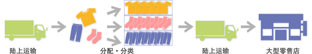 批发・零售的概要