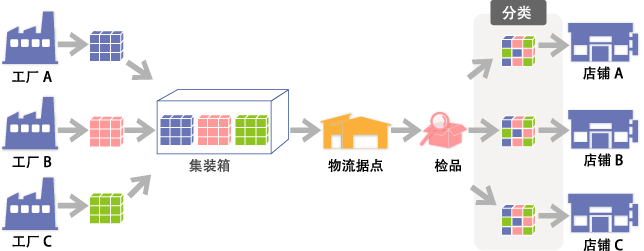 ①一般的买方散货拼箱概要