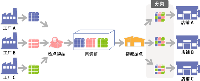 ②检品・检针后的买方散货拼箱概要