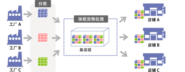 ④保税区を活用したバイコンの概要図