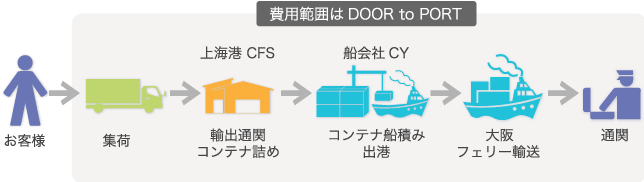 輸出高速フェリーサービスの概要図